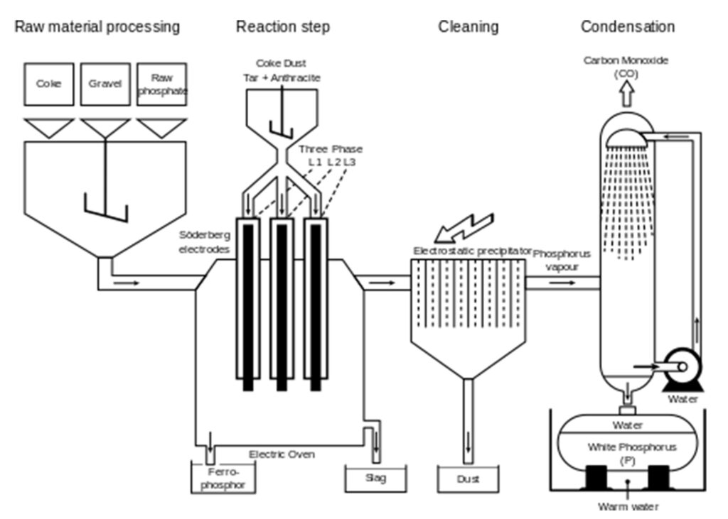 submerged arc furnace for phosphorus production